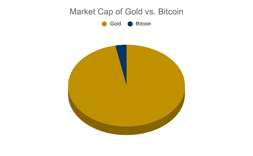 gold vs bitcoin market cap